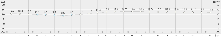 羽田(>2023年12月14日)のアメダスグラフ