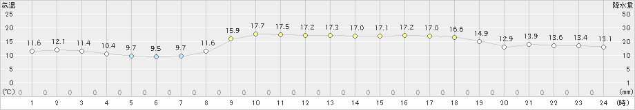 大島(>2023年12月14日)のアメダスグラフ