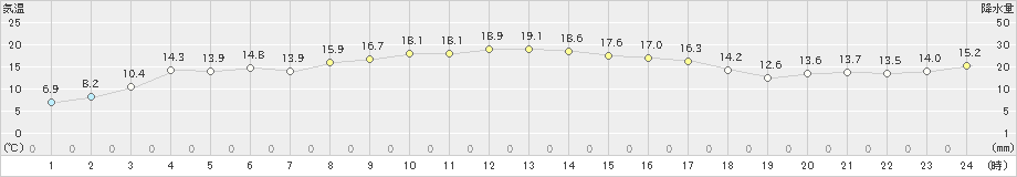 新島(>2023年12月14日)のアメダスグラフ