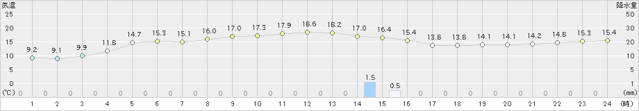 三宅島(>2023年12月14日)のアメダスグラフ