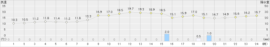 八丈島(>2023年12月14日)のアメダスグラフ