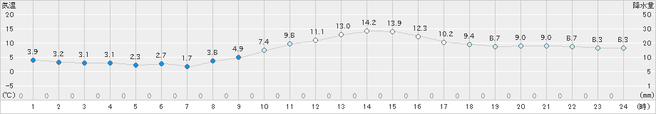 我孫子(>2023年12月14日)のアメダスグラフ