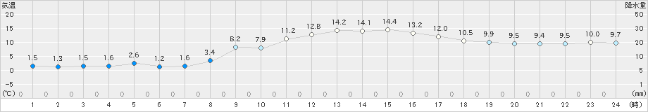 香取(>2023年12月14日)のアメダスグラフ