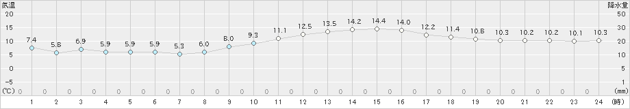 船橋(>2023年12月14日)のアメダスグラフ