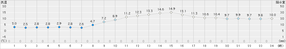 佐倉(>2023年12月14日)のアメダスグラフ