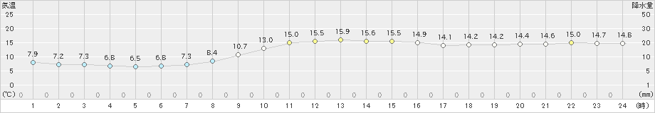 銚子(>2023年12月14日)のアメダスグラフ