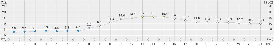 横芝光(>2023年12月14日)のアメダスグラフ