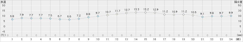 木更津(>2023年12月14日)のアメダスグラフ