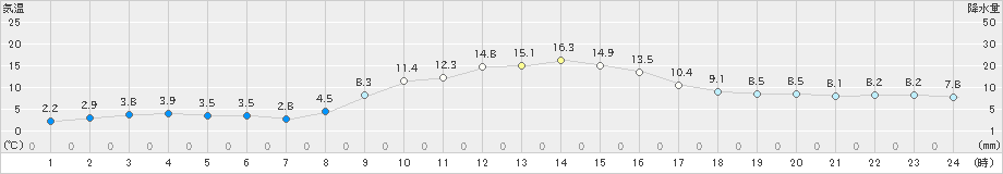 牛久(>2023年12月14日)のアメダスグラフ