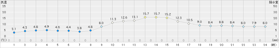 坂畑(>2023年12月14日)のアメダスグラフ