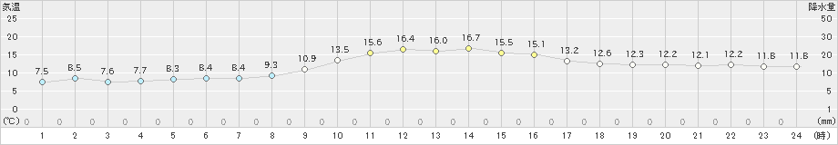 勝浦(>2023年12月14日)のアメダスグラフ