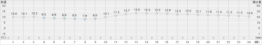 横浜(>2023年12月14日)のアメダスグラフ