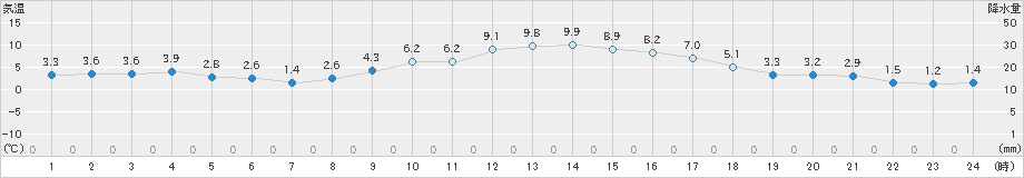 飯山(>2023年12月14日)のアメダスグラフ