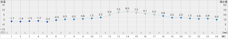 大町(>2023年12月14日)のアメダスグラフ