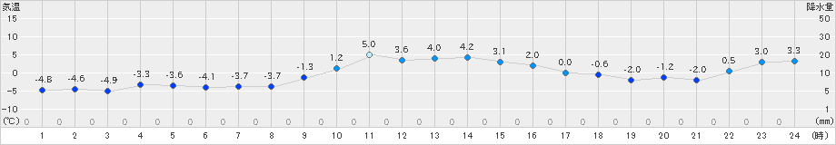 菅平(>2023年12月14日)のアメダスグラフ