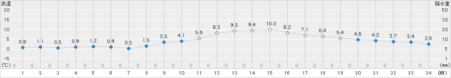 上田(>2023年12月14日)のアメダスグラフ