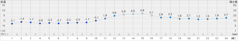 東御(>2023年12月14日)のアメダスグラフ