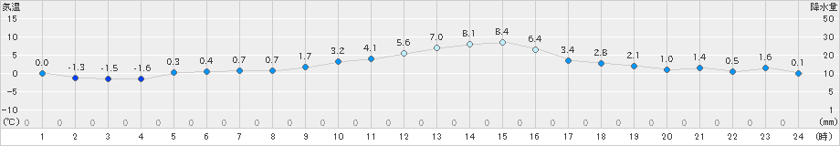 立科(>2023年12月14日)のアメダスグラフ