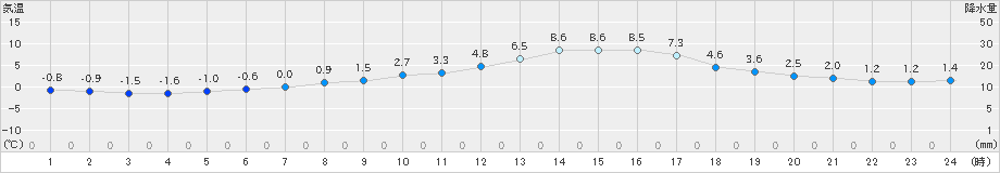 佐久(>2023年12月14日)のアメダスグラフ