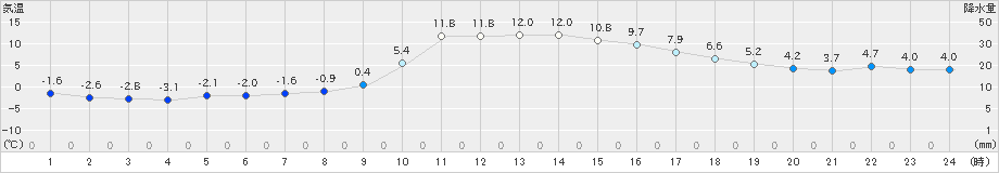 奈川(>2023年12月14日)のアメダスグラフ