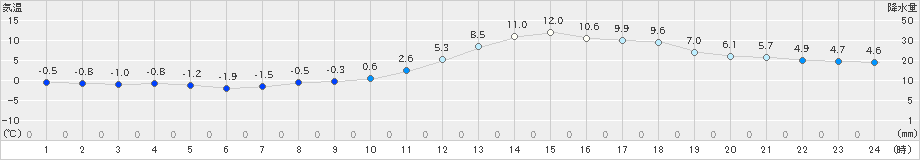 諏訪(>2023年12月14日)のアメダスグラフ