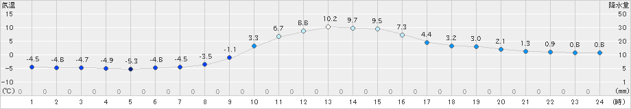 開田高原(>2023年12月14日)のアメダスグラフ