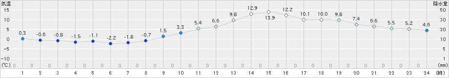 伊那(>2023年12月14日)のアメダスグラフ