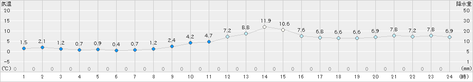 南木曽(>2023年12月14日)のアメダスグラフ