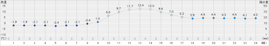 浪合(>2023年12月14日)のアメダスグラフ