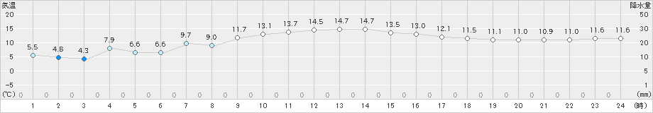 御殿場(>2023年12月14日)のアメダスグラフ