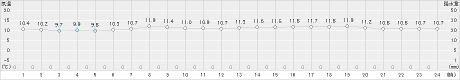 熱海伊豆山(>2023年12月14日)のアメダスグラフ