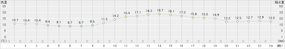 清水(>2023年12月14日)のアメダスグラフ