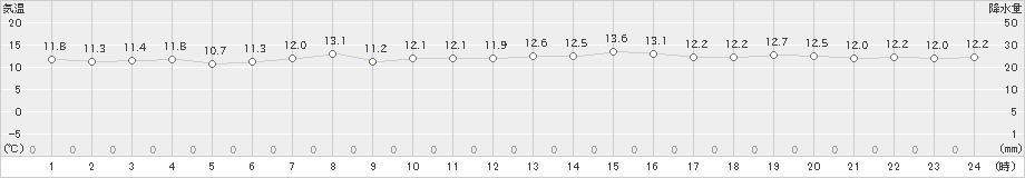 網代(>2023年12月14日)のアメダスグラフ