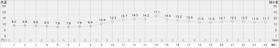 天竜(>2023年12月14日)のアメダスグラフ