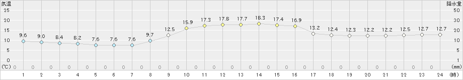 松崎(>2023年12月14日)のアメダスグラフ