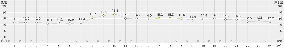 稲取(>2023年12月14日)のアメダスグラフ