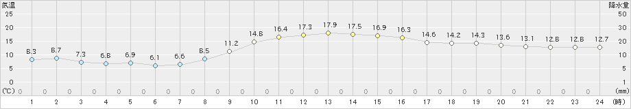 磐田(>2023年12月14日)のアメダスグラフ