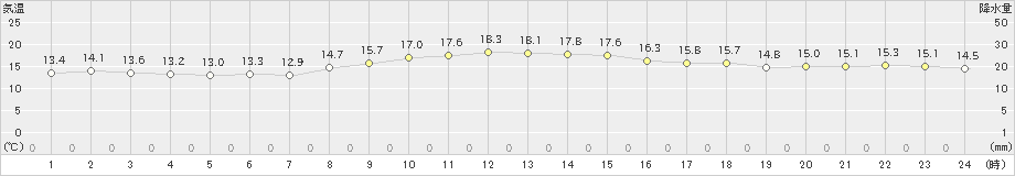 石廊崎(>2023年12月14日)のアメダスグラフ