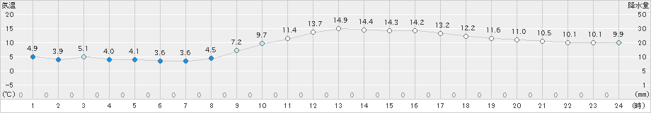 愛西(>2023年12月14日)のアメダスグラフ