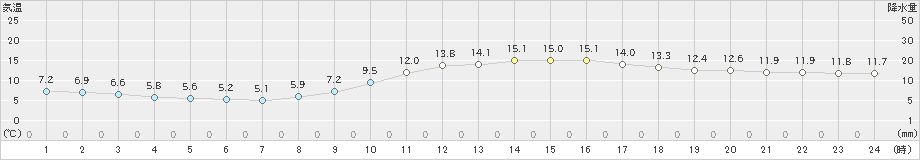 名古屋(>2023年12月14日)のアメダスグラフ