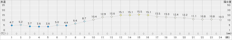 大府(>2023年12月14日)のアメダスグラフ