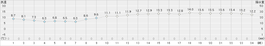 セントレア(>2023年12月14日)のアメダスグラフ