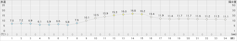 蒲郡(>2023年12月14日)のアメダスグラフ