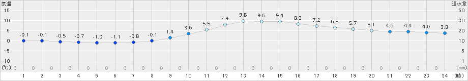 神岡(>2023年12月14日)のアメダスグラフ