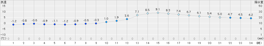 高山(>2023年12月14日)のアメダスグラフ