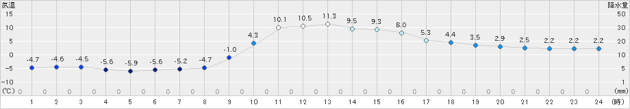 六厩(>2023年12月14日)のアメダスグラフ