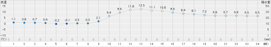 長滝(>2023年12月14日)のアメダスグラフ