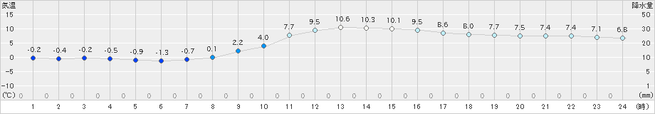 宮地(>2023年12月14日)のアメダスグラフ