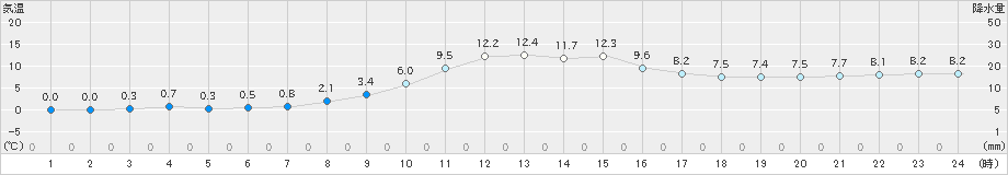 黒川(>2023年12月14日)のアメダスグラフ