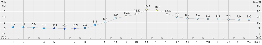 恵那(>2023年12月14日)のアメダスグラフ